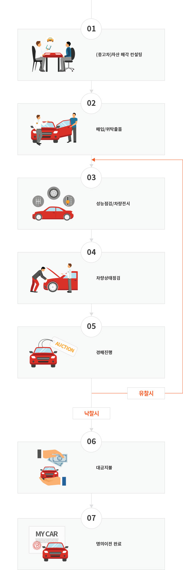 오토허브 옥션 프로세스